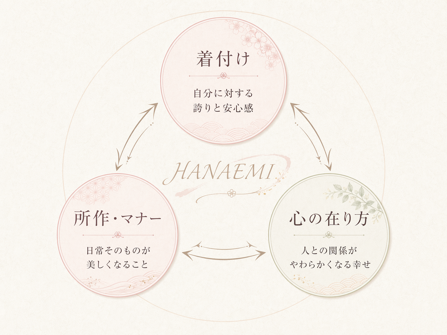 着付け・所作・心の在り方の三円図